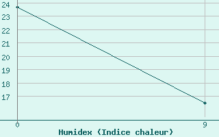 Courbe de l'humidex pour San Pedro