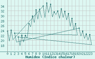 Courbe de l'humidex pour Gerona (Esp)