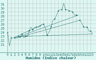 Courbe de l'humidex pour Bergamo / Orio Al Serio