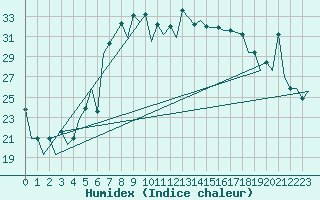 Courbe de l'humidex pour Burgas