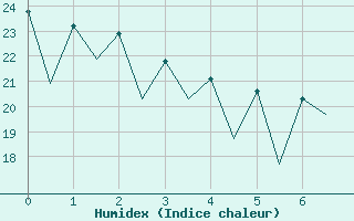 Courbe de l'humidex pour Malaga / Aeropuerto