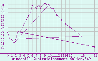 Courbe du refroidissement olien pour Imphal Tulihal