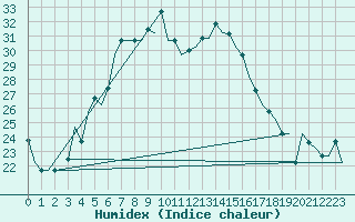 Courbe de l'humidex pour Diyarbakir