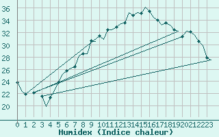 Courbe de l'humidex pour Wien / Schwechat-Flughafen