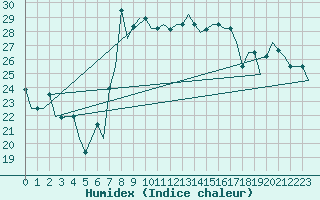 Courbe de l'humidex pour Palermo / Punta Raisi