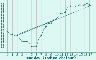 Courbe de l'humidex pour Fes-Sais