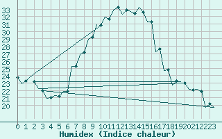 Courbe de l'humidex pour Szeged