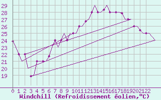 Courbe du refroidissement olien pour Torino / Caselle