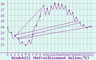 Courbe du refroidissement olien pour Barcelona / Aeropuerto