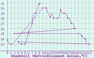 Courbe du refroidissement olien pour Roma Fiumicino