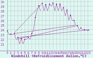 Courbe du refroidissement olien pour Malaga / Aeropuerto