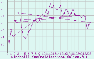 Courbe du refroidissement olien pour Faro / Aeroporto