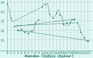 Courbe de l'humidex pour Rygge