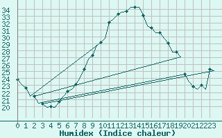 Courbe de l'humidex pour Bremen