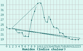 Courbe de l'humidex pour Dar-El-Beida