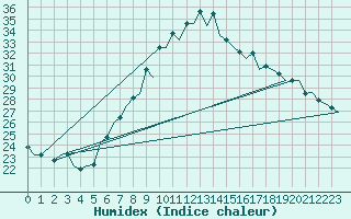 Courbe de l'humidex pour Gerona (Esp)