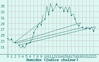 Courbe de l'humidex pour Lugano (Sw)