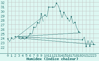 Courbe de l'humidex pour Menorca / Mahon