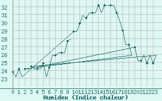 Courbe de l'humidex pour Milano / Malpensa