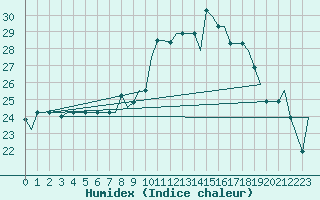 Courbe de l'humidex pour Fes-Sais