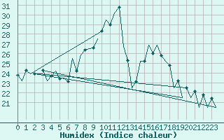 Courbe de l'humidex pour Arad