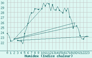 Courbe de l'humidex pour Dubrovnik / Cilipi