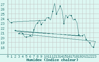 Courbe de l'humidex pour Maastricht / Zuid Limburg (PB)