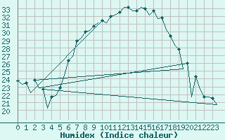 Courbe de l'humidex pour Wroclaw Ii