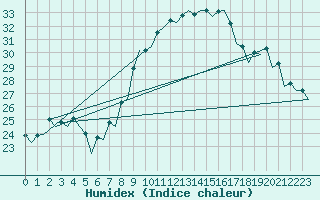 Courbe de l'humidex pour Bardenas Reales