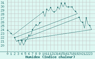 Courbe de l'humidex pour London / Heathrow (UK)