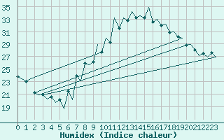 Courbe de l'humidex pour Lugano (Sw)