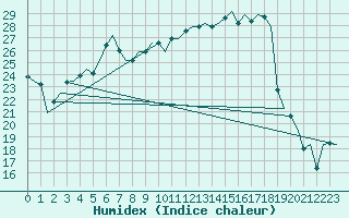 Courbe de l'humidex pour Fassberg