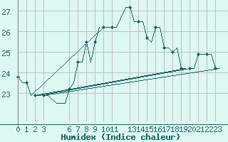 Courbe de l'humidex pour Djerba Mellita