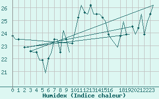 Courbe de l'humidex pour Catania / Fontanarossa