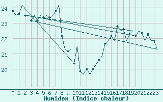 Courbe de l'humidex pour Platform K14-fa-1c Sea