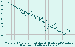 Courbe de l'humidex pour Saarbruecken / Ensheim