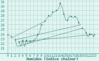 Courbe de l'humidex pour Logrono (Esp)