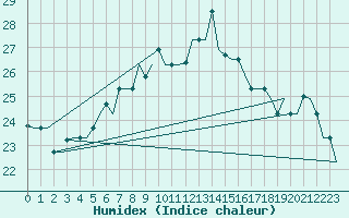 Courbe de l'humidex pour Gnes (It)