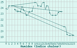 Courbe de l'humidex pour Palermo / Punta Raisi