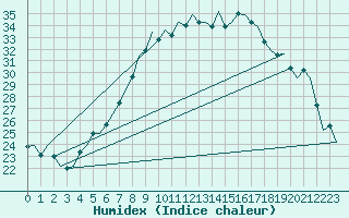 Courbe de l'humidex pour Muenster / Osnabrueck