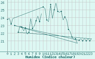 Courbe de l'humidex pour Amsterdam Airport Schiphol