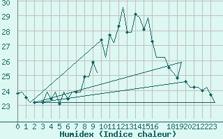 Courbe de l'humidex pour Bilbao (Esp)