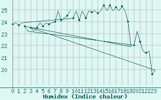 Courbe de l'humidex pour Eindhoven (PB)