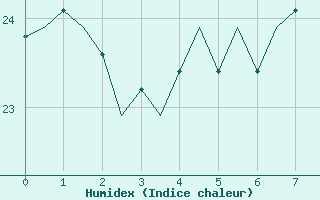 Courbe de l'humidex pour Lanzarote / Aeropuerto