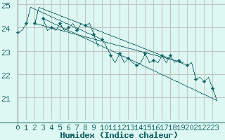 Courbe de l'humidex pour Platform K13-A