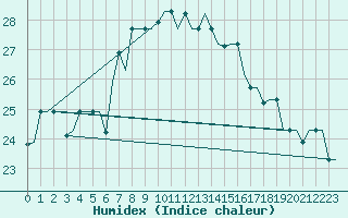 Courbe de l'humidex pour Djerba Mellita