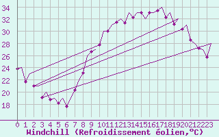 Courbe du refroidissement olien pour Madrid / Barajas (Esp)