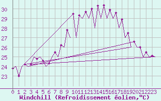 Courbe du refroidissement olien pour Malaga / Aeropuerto
