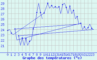 Courbe de tempratures pour Malaga / Aeropuerto
