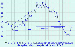 Courbe de tempratures pour Menorca / Mahon